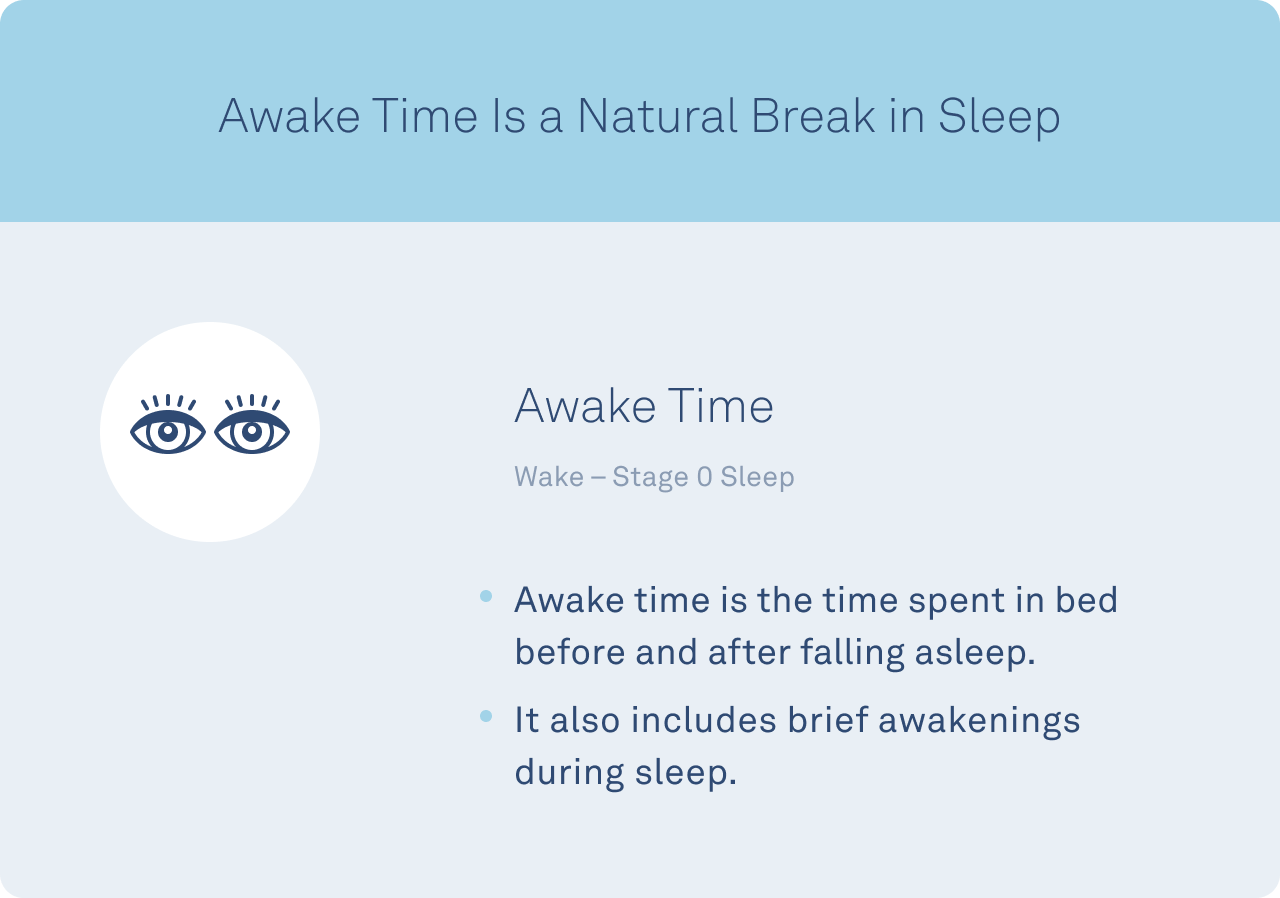 Awake time happens before and after falling asleep. It also includes brief awakenings during sleep.