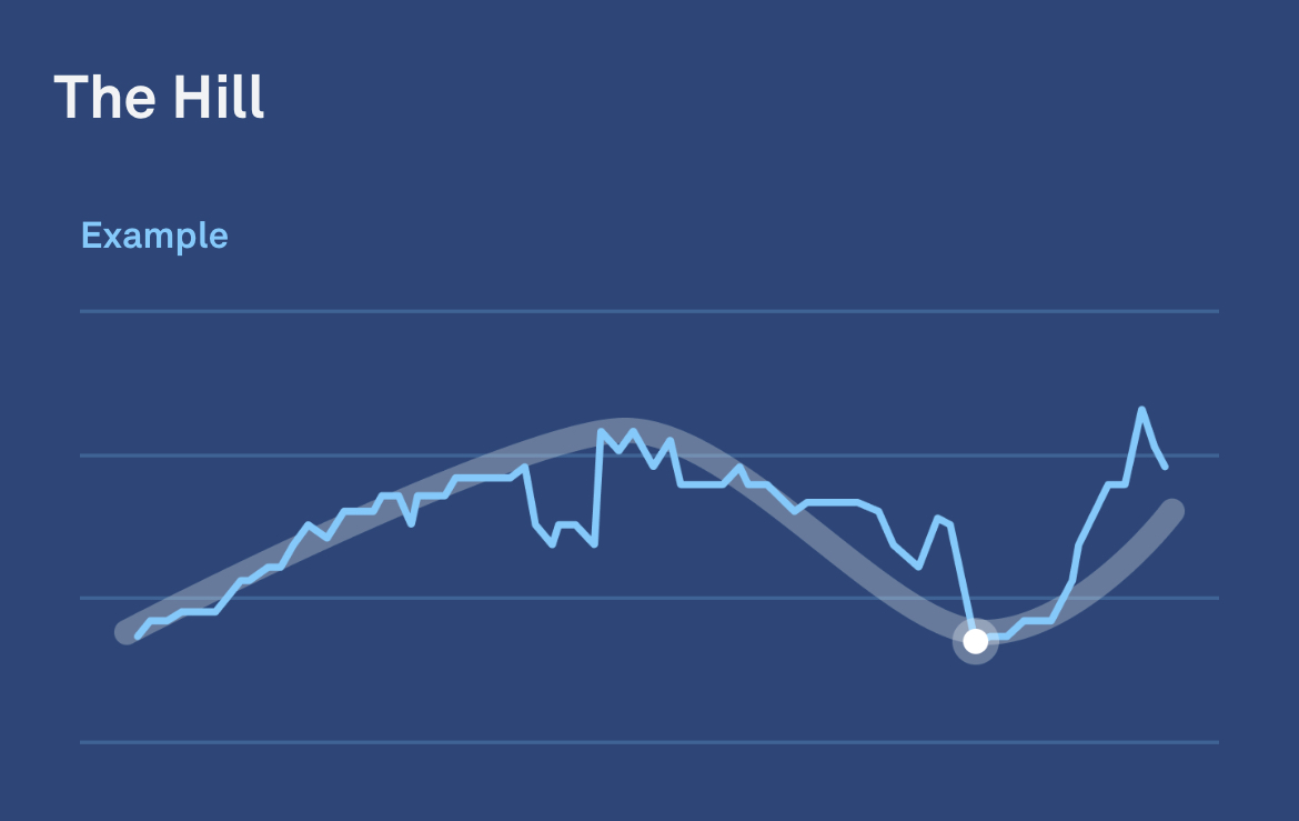 Sleeping Heart Rate: The Hill | Oura Ring