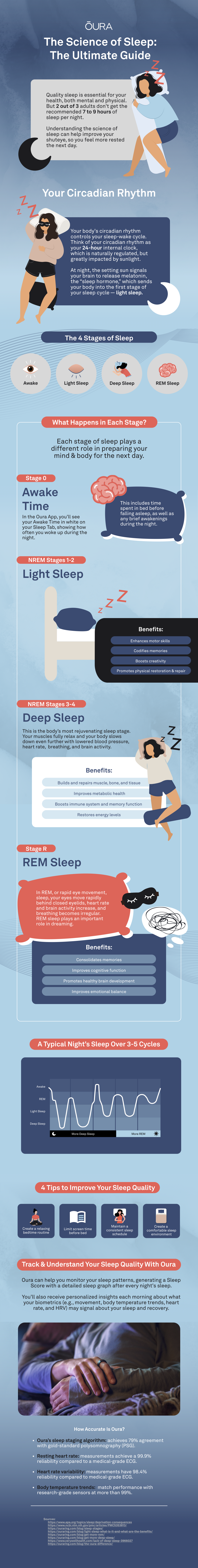 Infographic: The Science of Sleep | Oura Ring