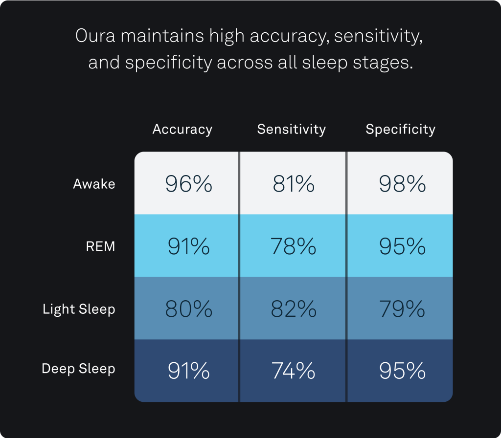 Oura’s New Sleep Staging Algorithm: More Accurate Than Ever Before ...