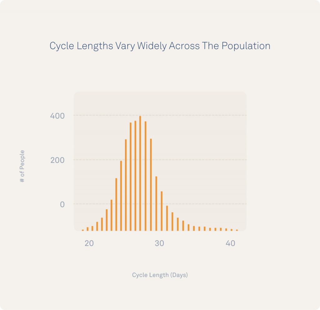 How Oura Data Can Help You Understand Your Menstrual Cycle - The