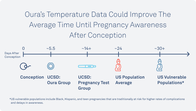 Oura early pregnancy detection