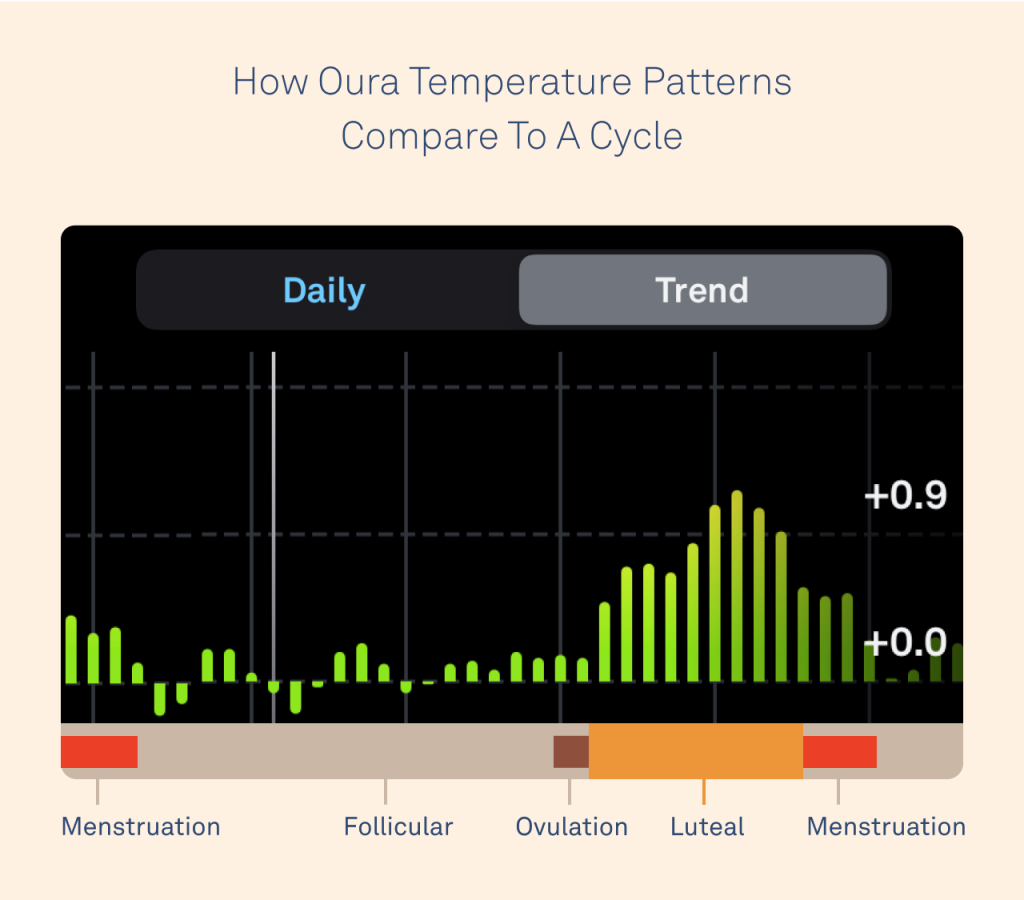How Oura Data Can Help You Understand Your Menstrual Cycle - The