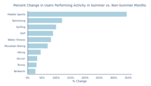 Oura Members Summer Activities Graph 1