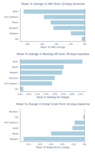 Effects of Travel on Oura Members' Biometrics