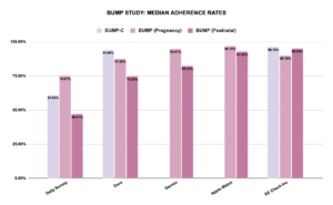 Mean Adherence Rates BUMP Study
