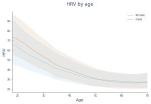 Chart: What is the Median HRV Across Oura Members?