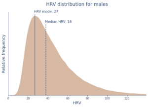 HRV Distribution Among Men