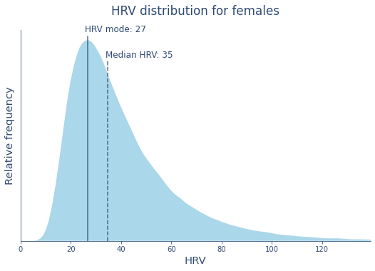 HRV Distribution for Women 
