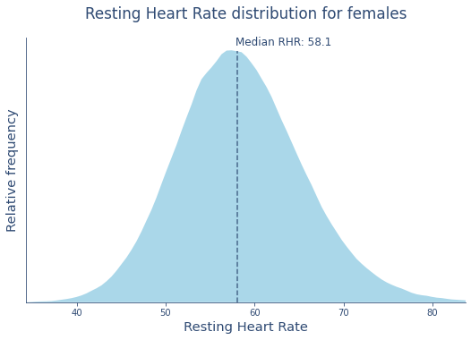 Resting Heart Rate Distribution for Females