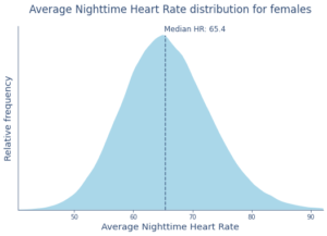 What Is a Normal Sleeping Heart Rate? - Amerisleep