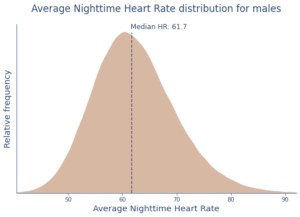 Average Nighttime Heart Rate by Age