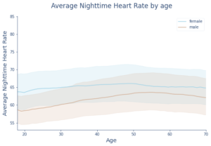 Categorization of Fitness through Resting Heart Rate [14] Resting