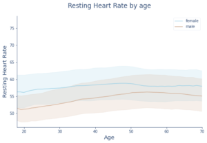 Oura Members Resting Heart Rate by Age