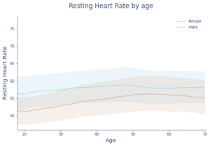 Distribution of average daily resting heart rates. The average daily