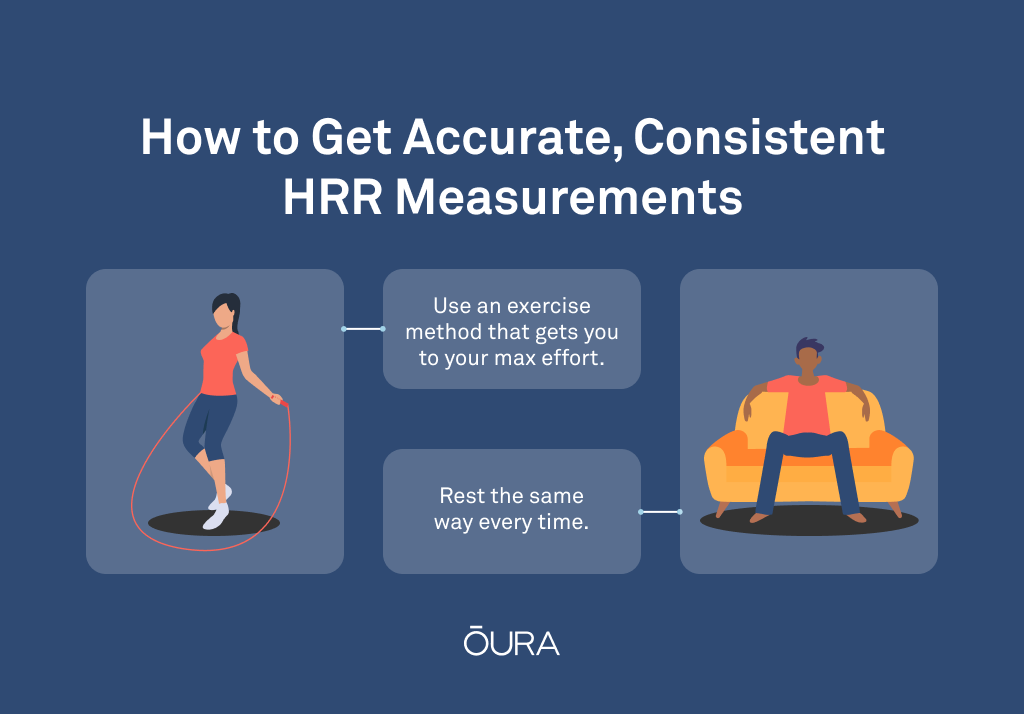 Getting accurate, consistent HRR measurements only takes consistent exercise and consistent rest.