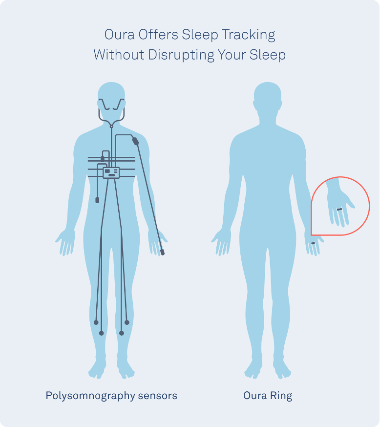 Sleep Study Vs. Oura Ring