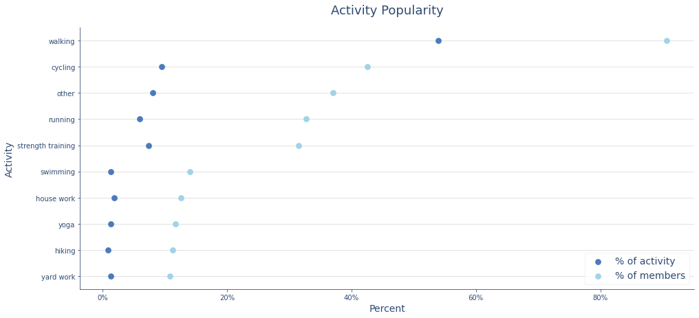 Activity Popularity Among Oura Members