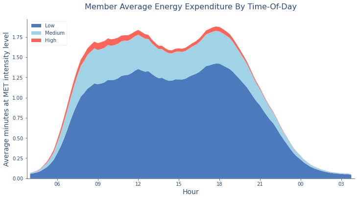 Oura Member Average Energy Expenditure by Time of Day