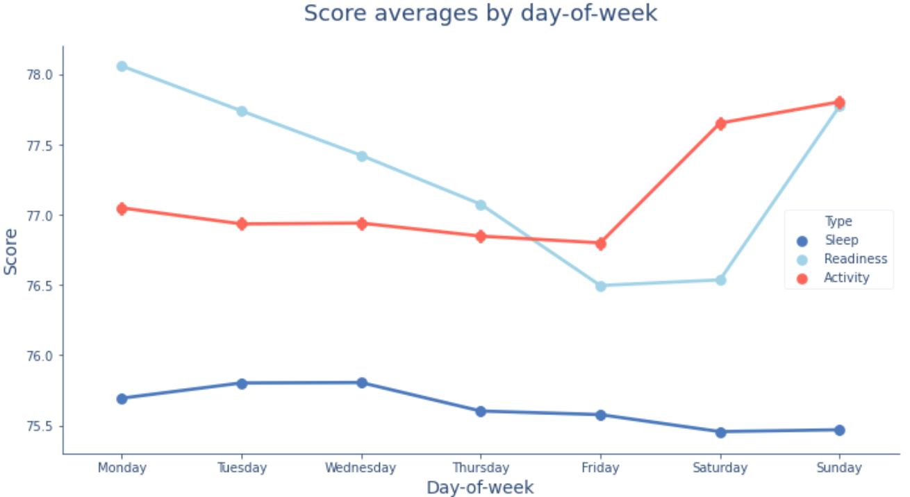 Oura on sale readiness score