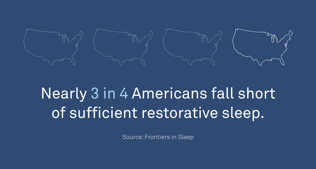 Graphic: 3 in 4 Americans fall short of sufficient restorative sleep