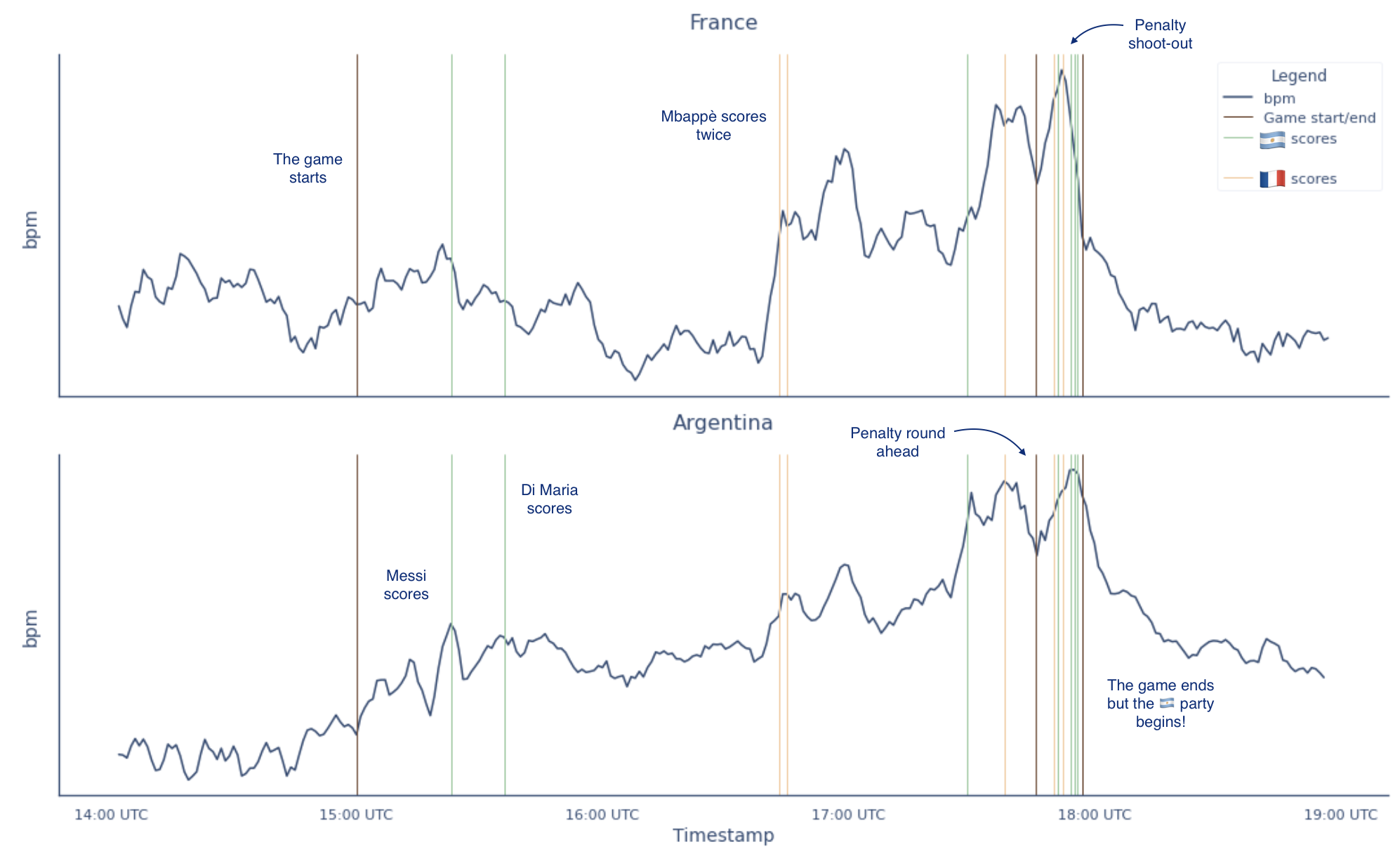 Oura Data Shows Heart Rate Trends for Argentina & France Oura Members During World Cup Final