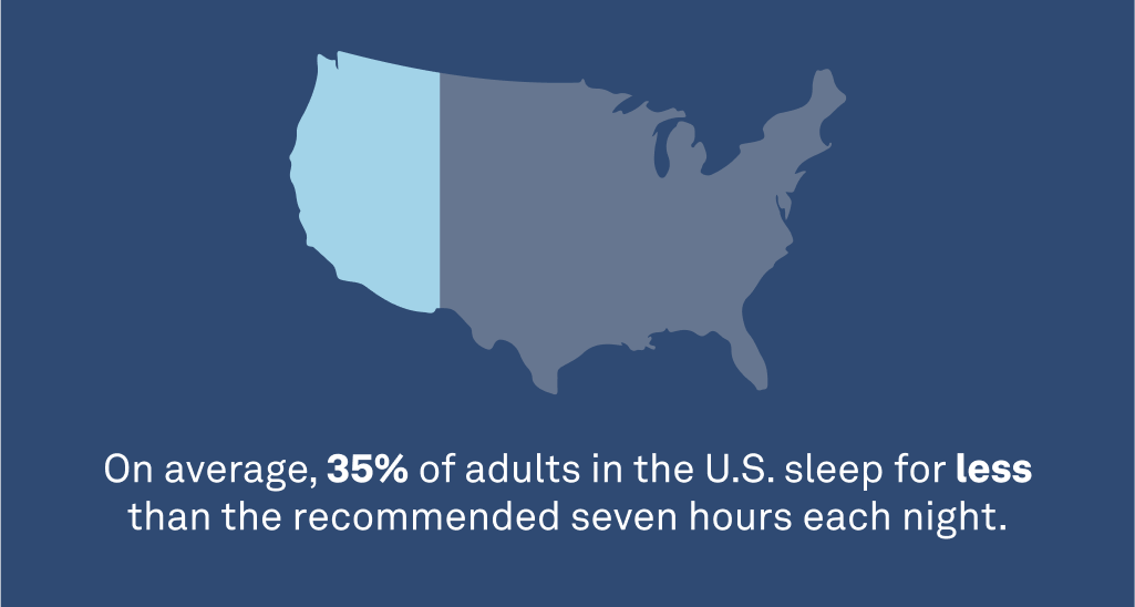 35% of adults in the United States sleep for less than seven hours per night