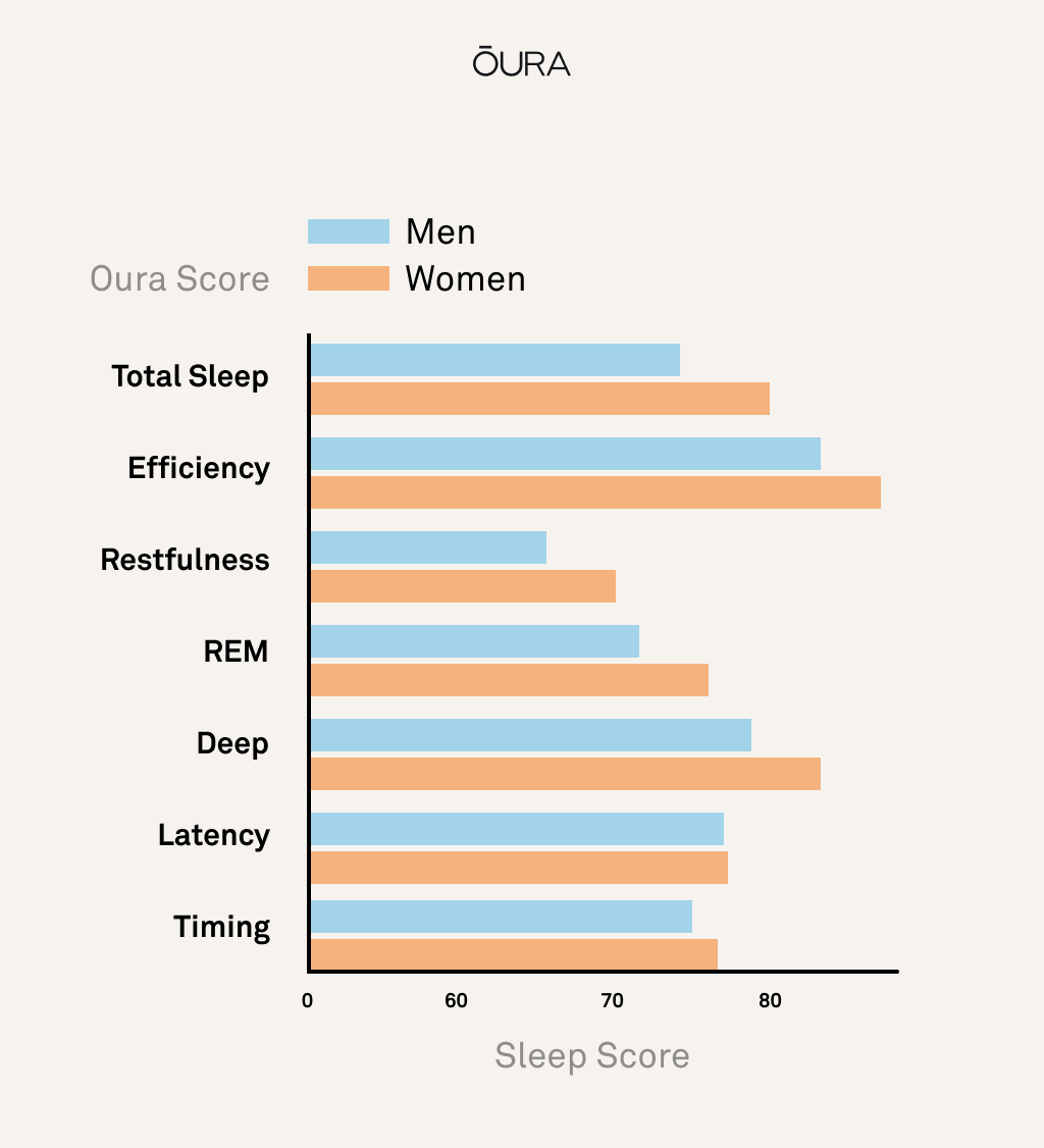 Men vs Women Sleep Differences: Oura Ring Data 