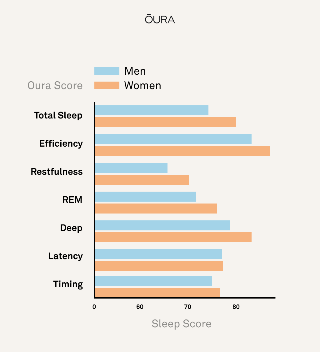 How men and women sleep differently