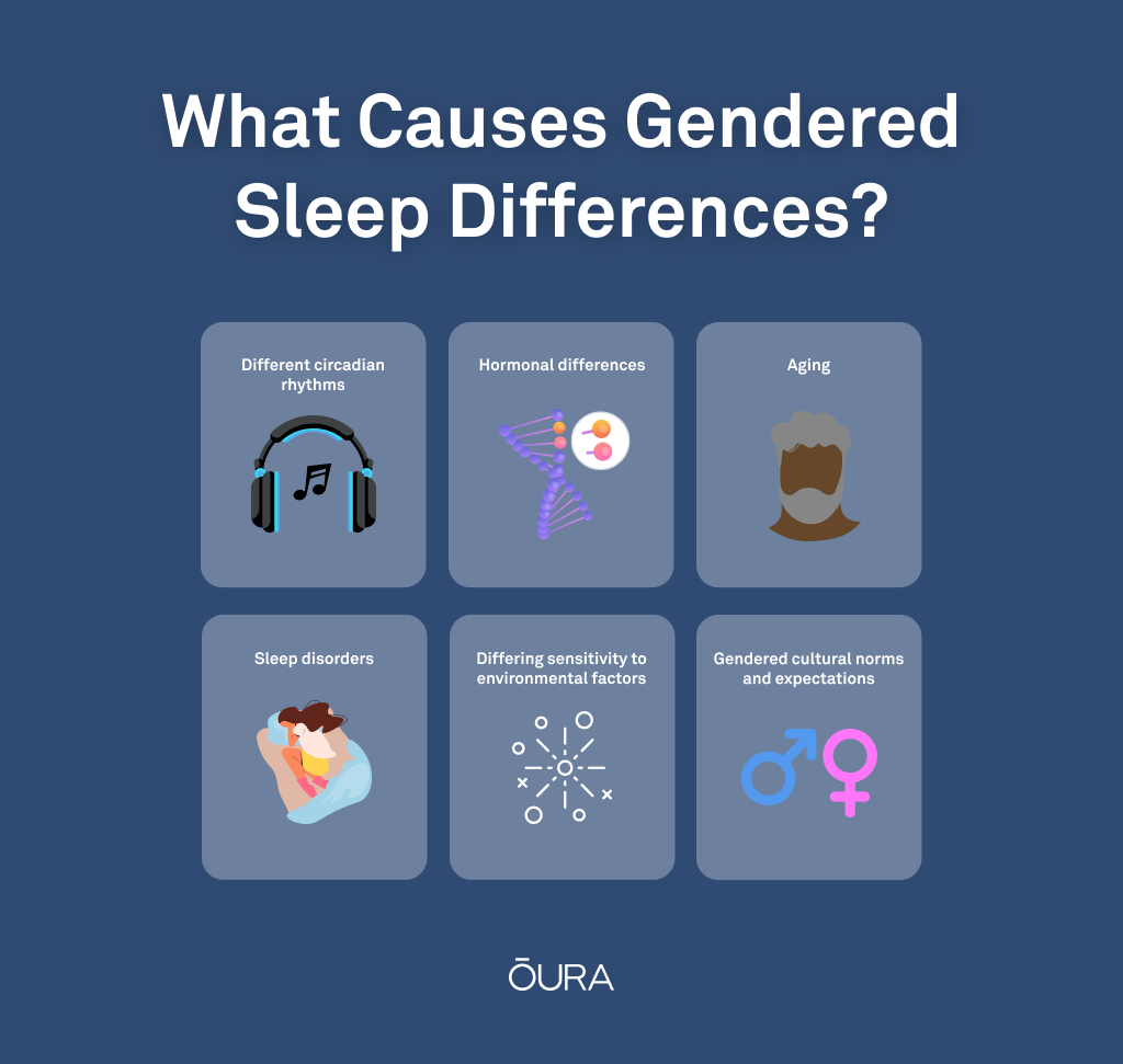 What causes differences in men and women's sleep patterns? 