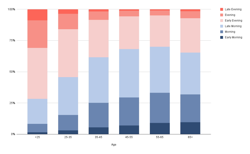 Chronotype Data Set 1: Age | Oura Ring