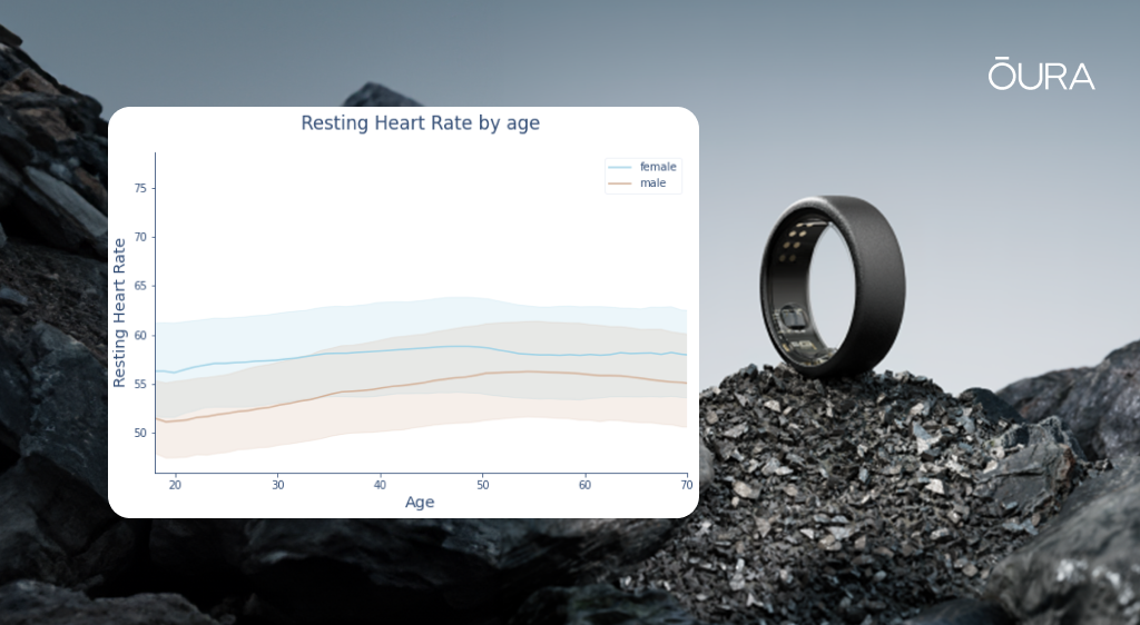 Chart depicting the difference in average resting heart rates between female and male Oura members 