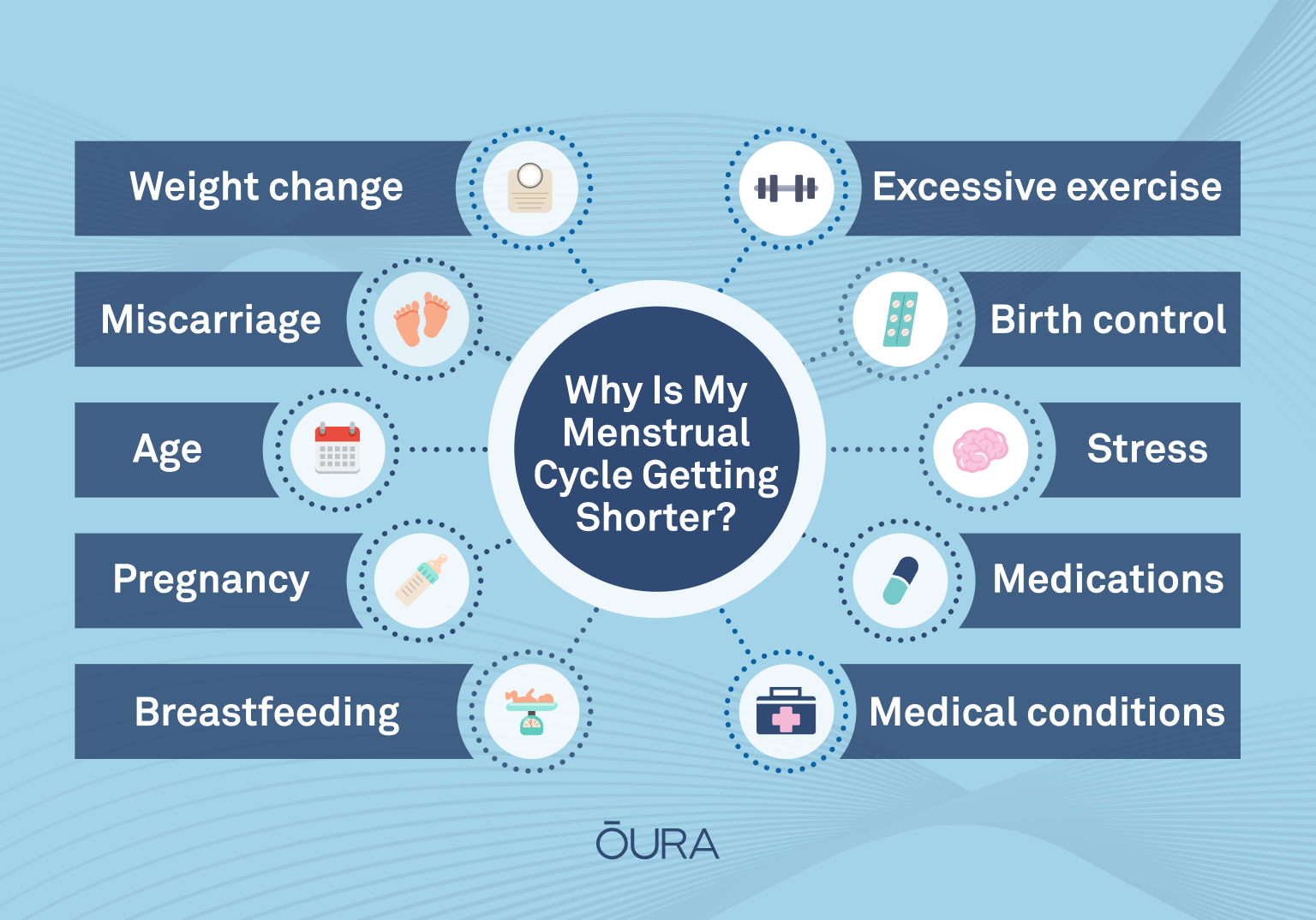 Why Is My Menstrual Cycle Getting Shorter? Graphic