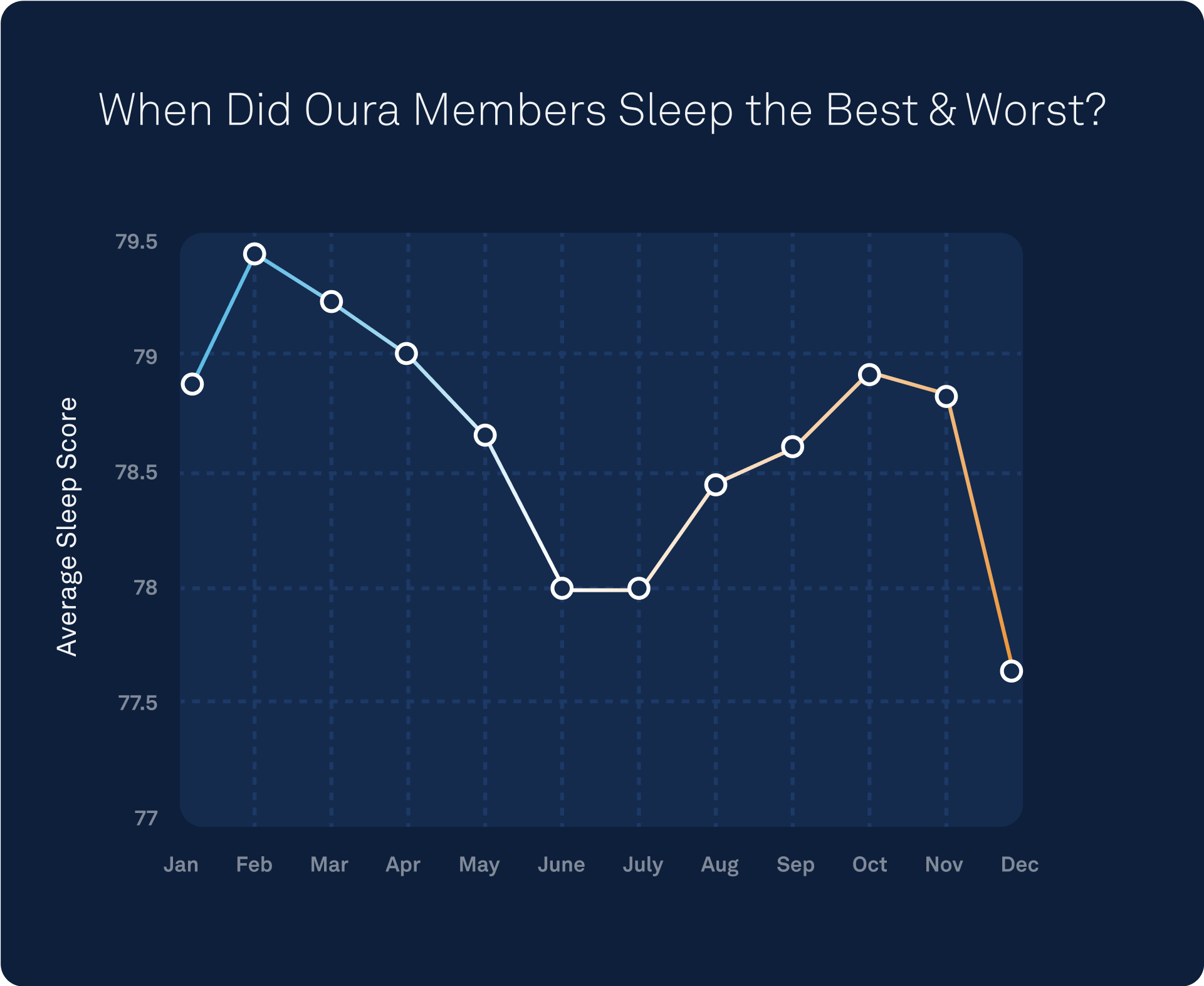 Oura Members Monthly Sleep Score