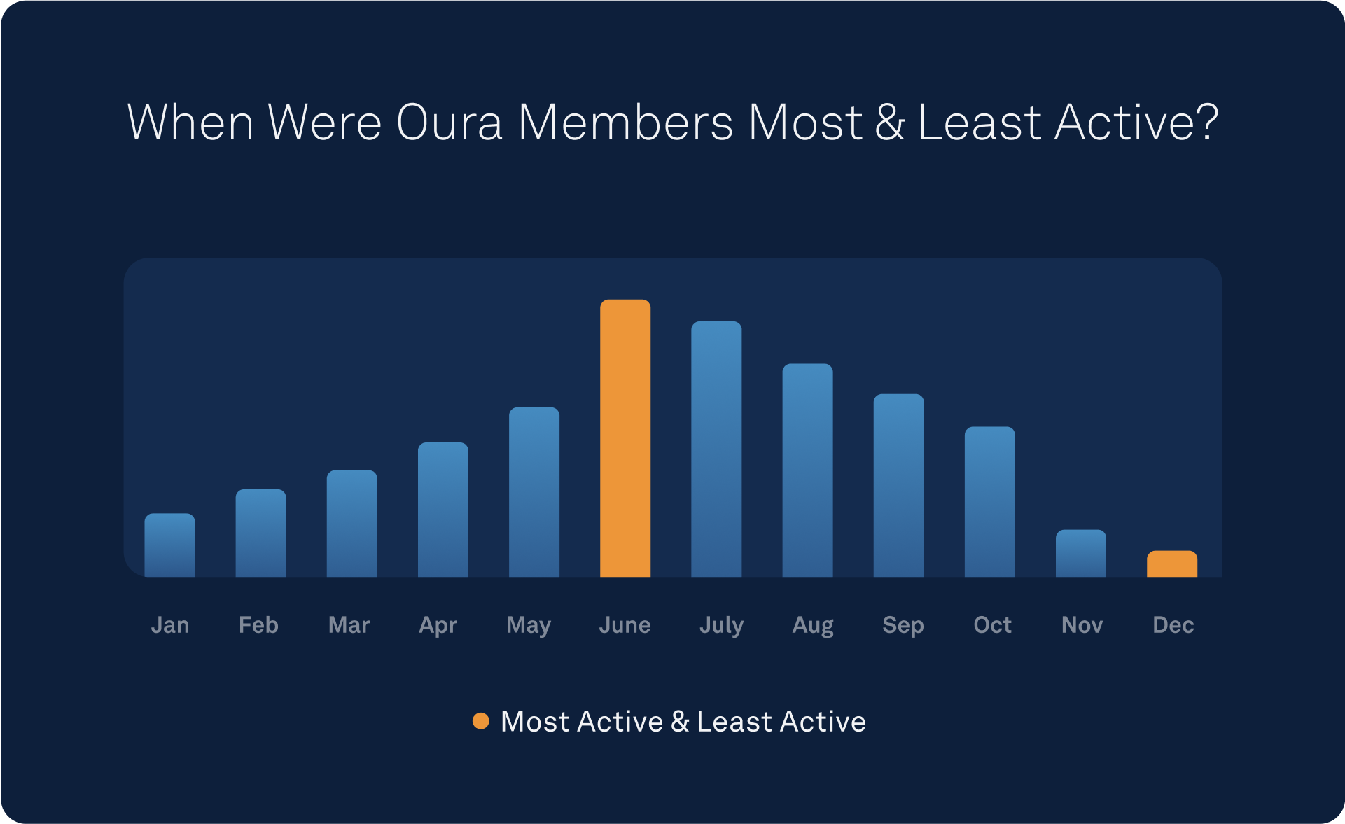 Most & Least Active 