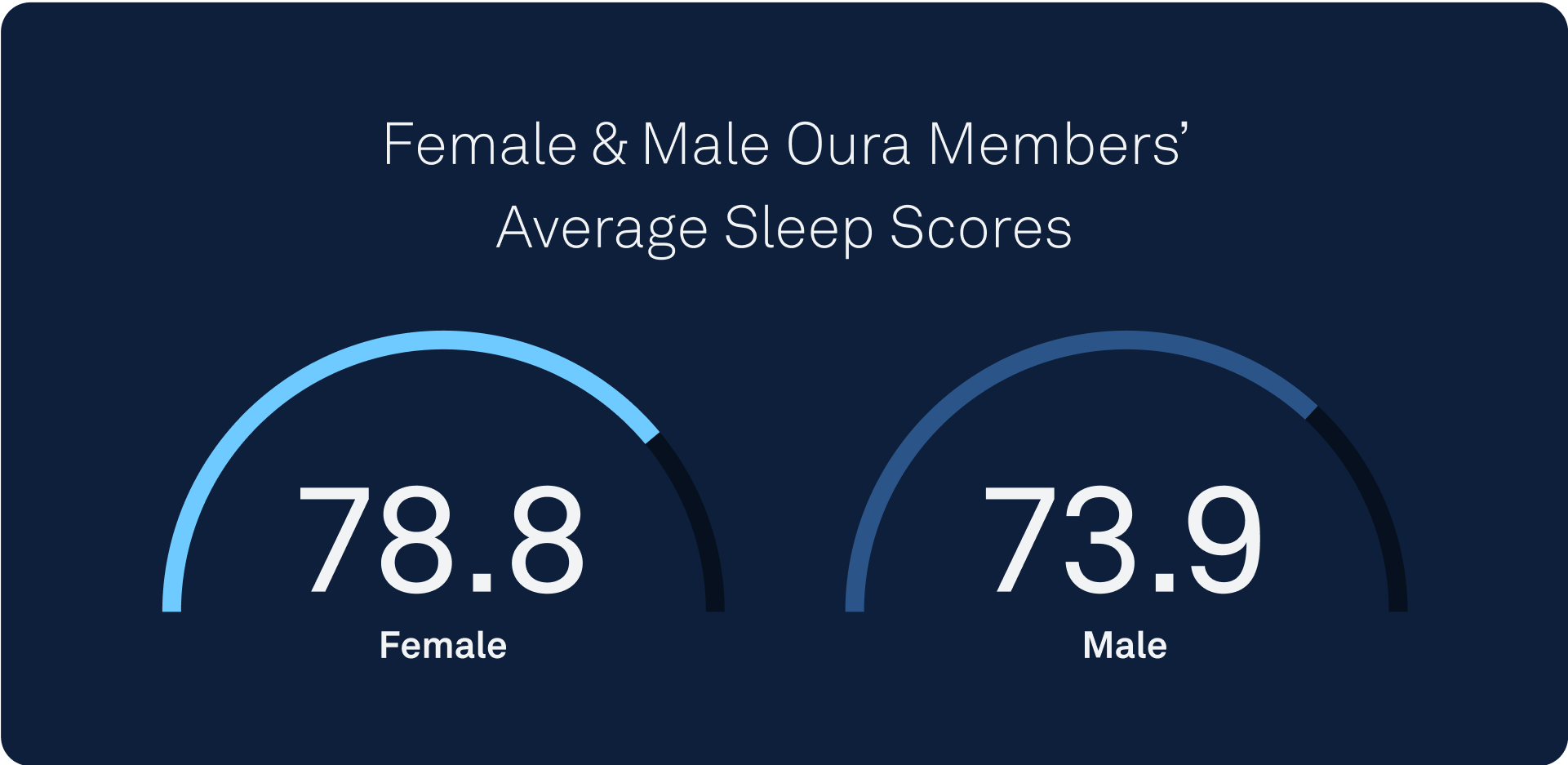 Female vs Male Sleep Scores