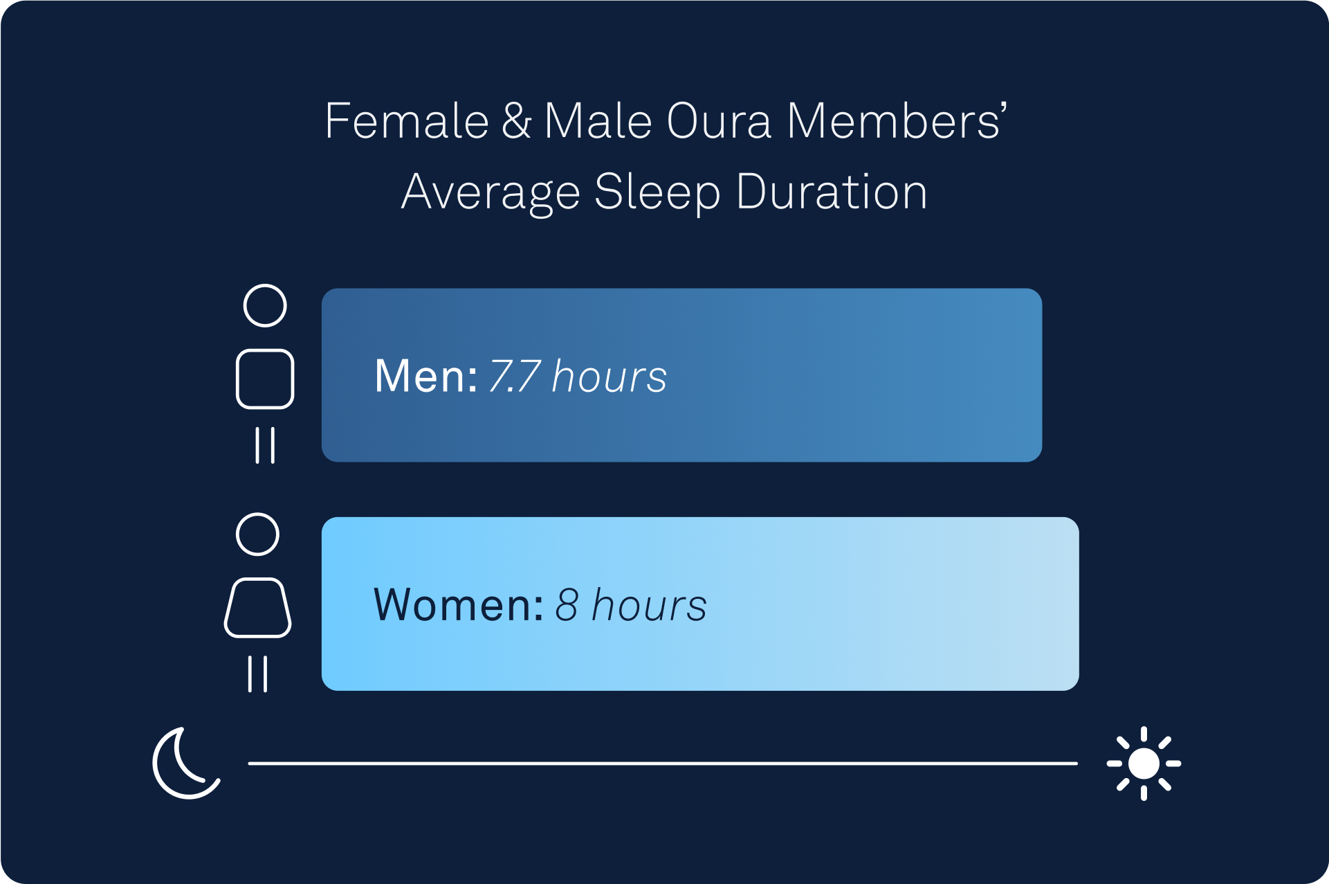 Women vs Men Sleeping Patterns