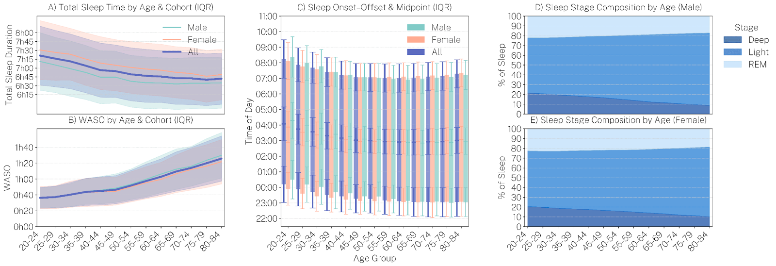 How Do Oura Members’ Sleep Patterns and Heart Health Metrics Change with Age? 