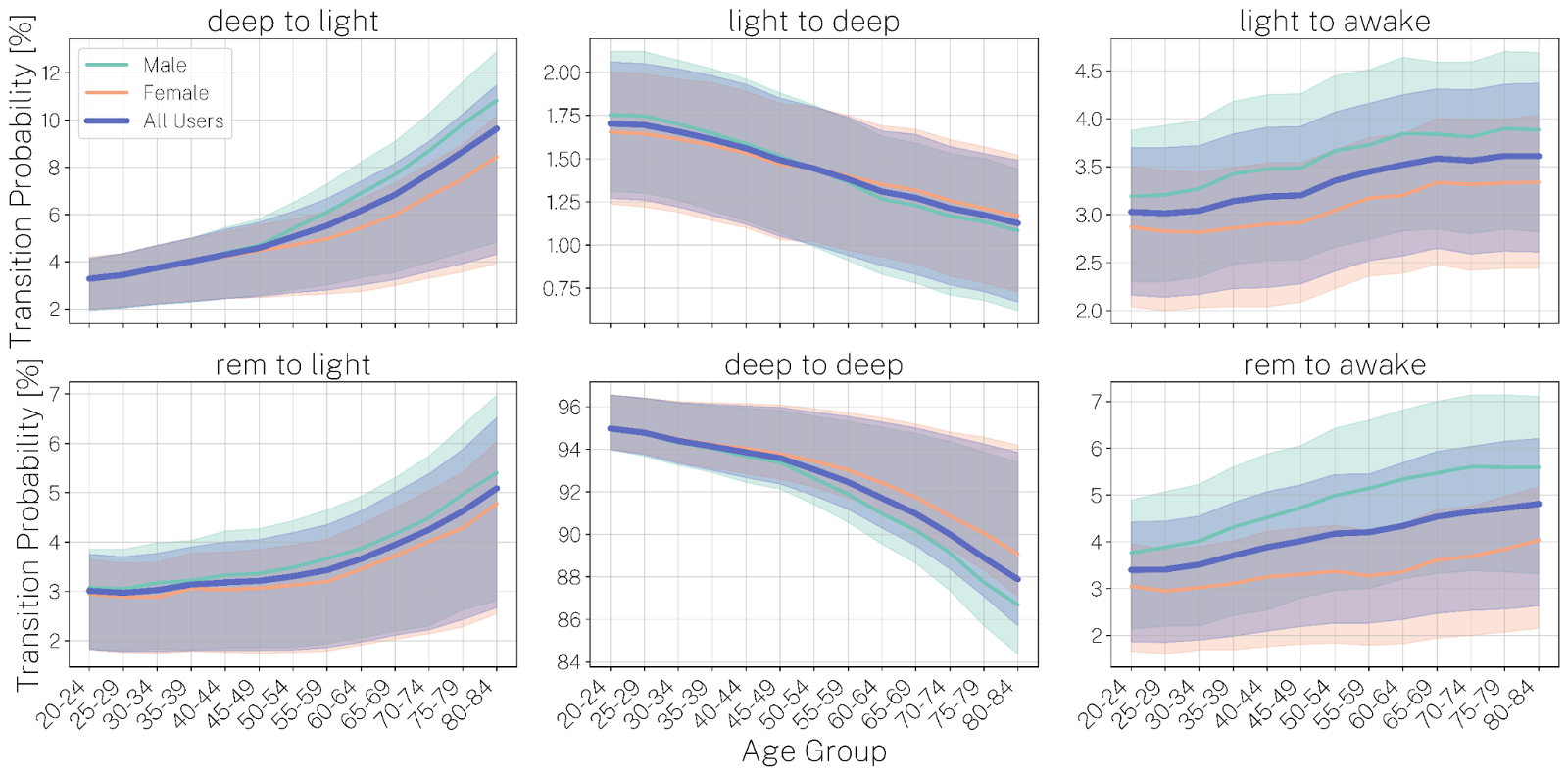 How Do Oura Members’ Sleep Patterns and Heart Health Metrics Change with Age? 
