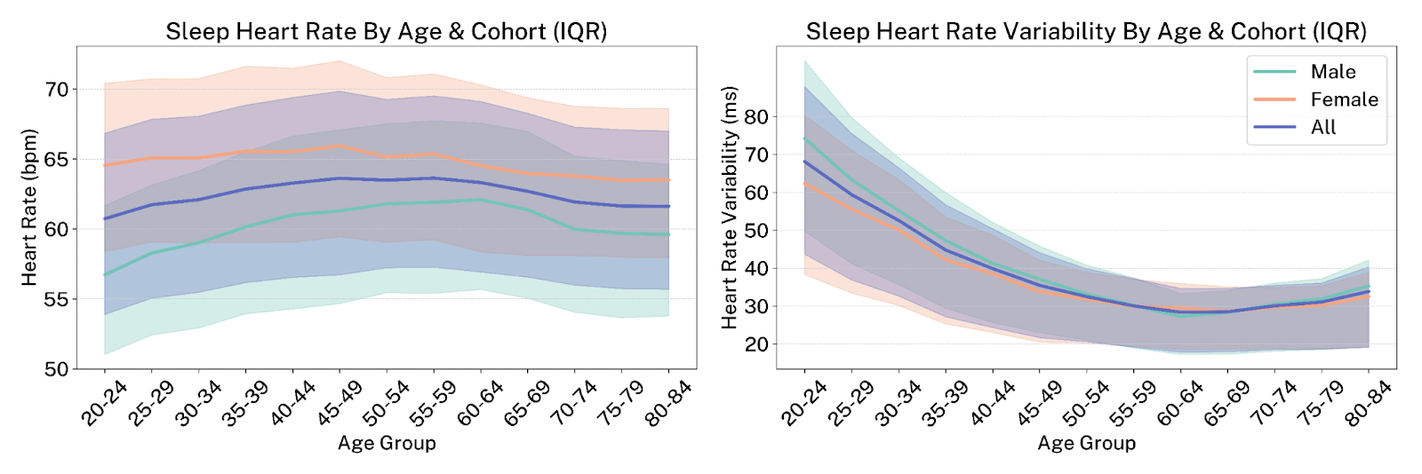 How Do Oura Members’ Sleep Patterns and Heart Health Metrics Change with Age? 