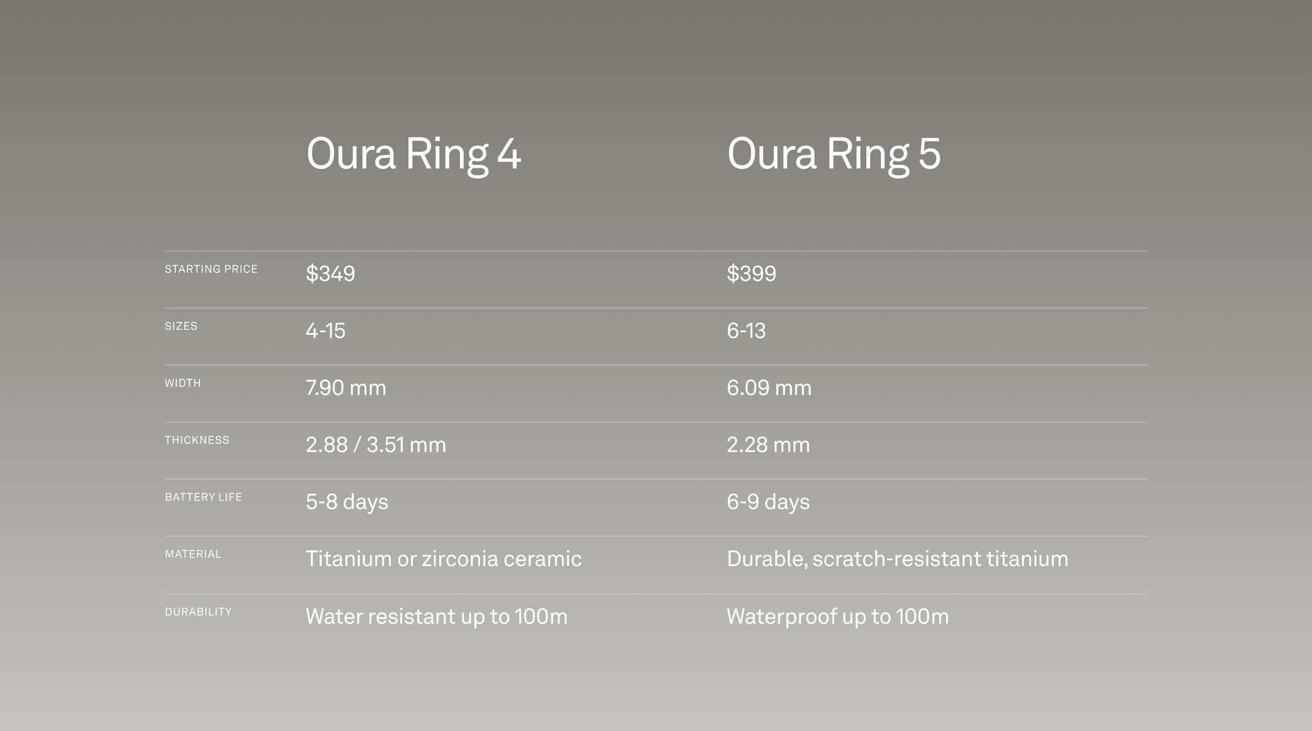 Oura Ring 4 vs. Oura Ring 5 Specs