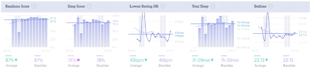 Oura scores after recovery week