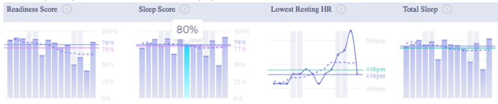 Oura scores jet lag and travel
