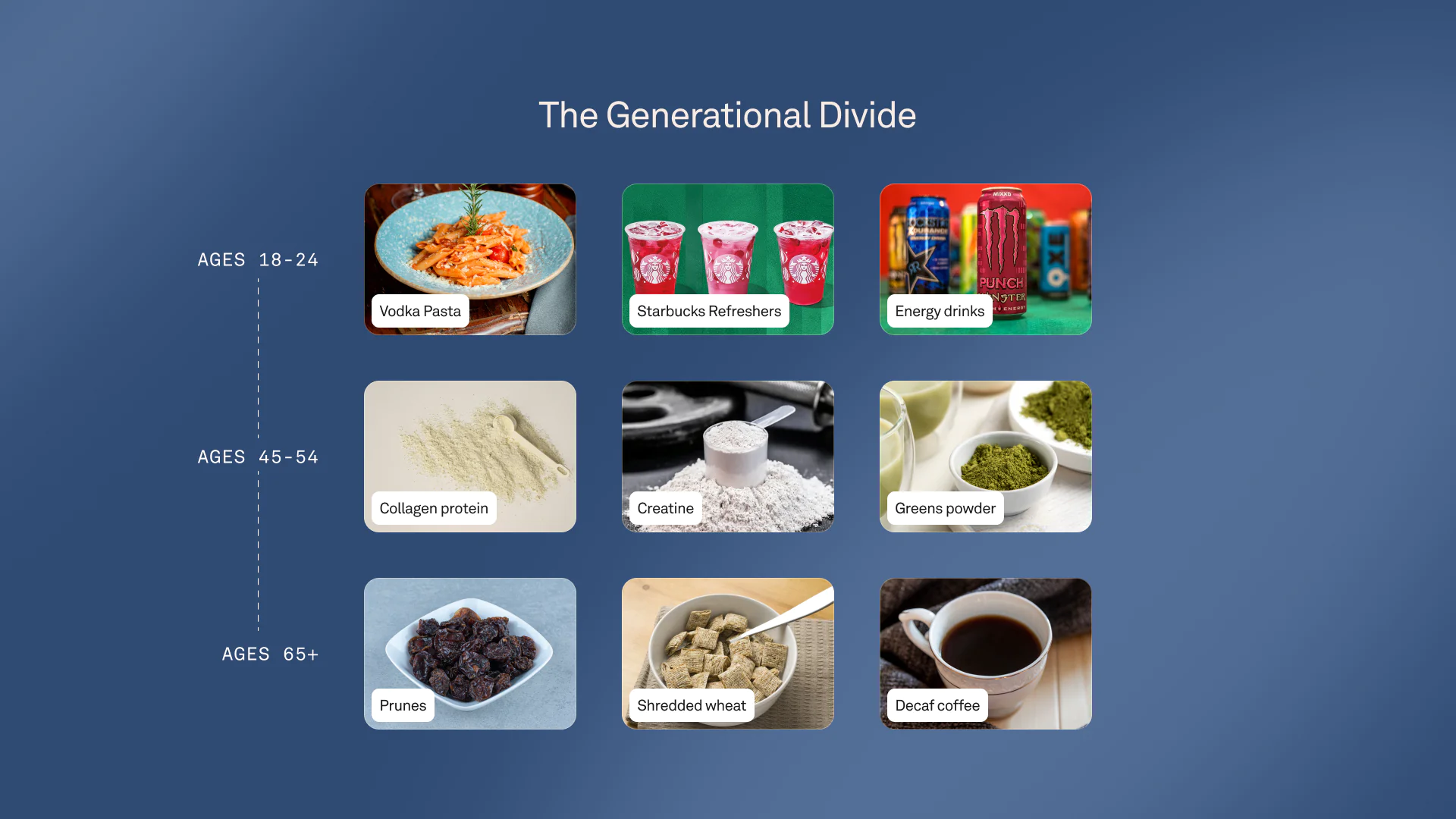 Generational Food Choices - Oura Ring