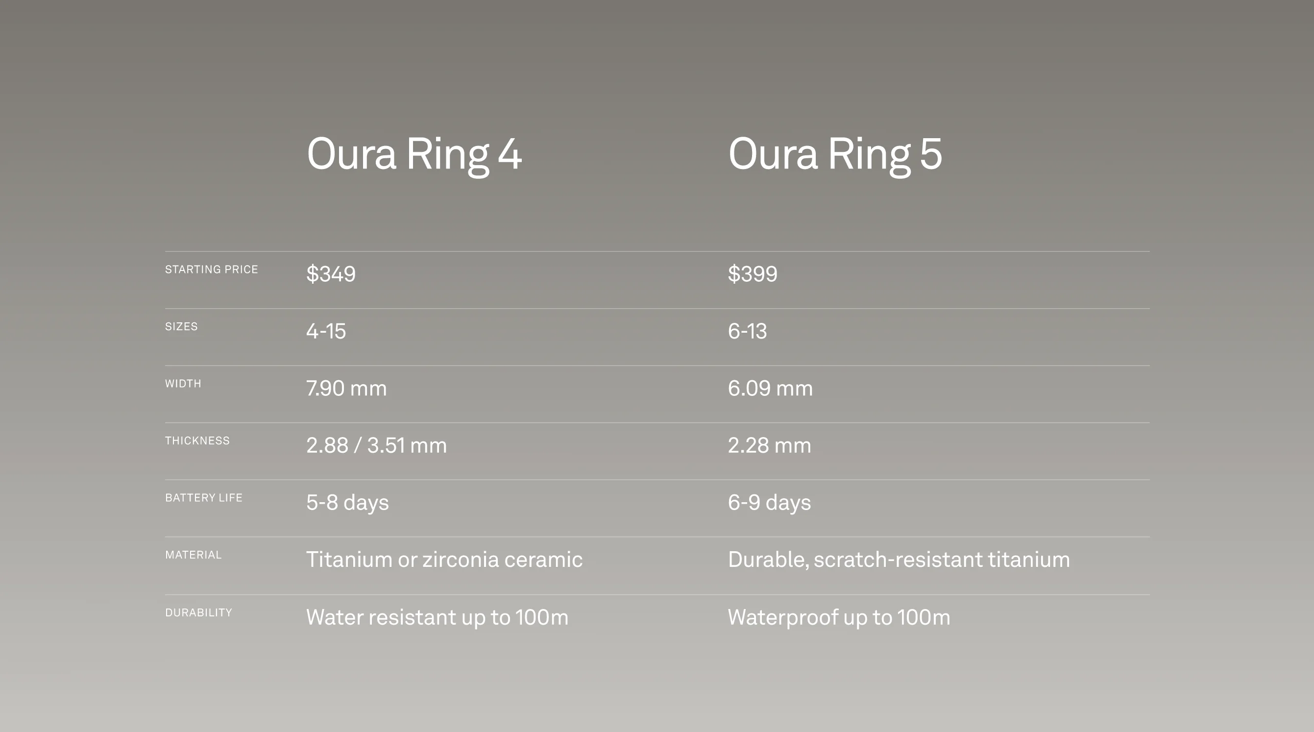 Oura Ring 4 vs. Oura Ring 5 Specs